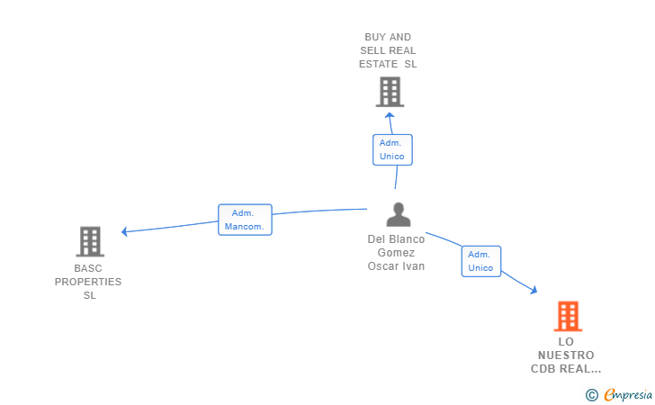 Vinculaciones societarias de LO NUESTRO CDB REAL ESTATE SL