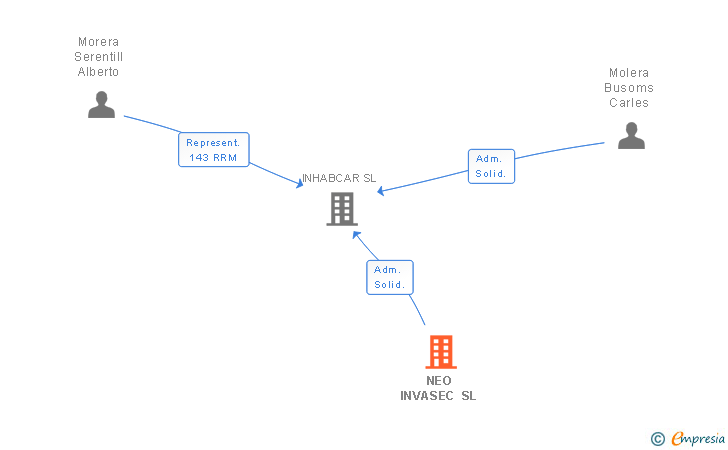 Vinculaciones societarias de NEO INVASEC SL