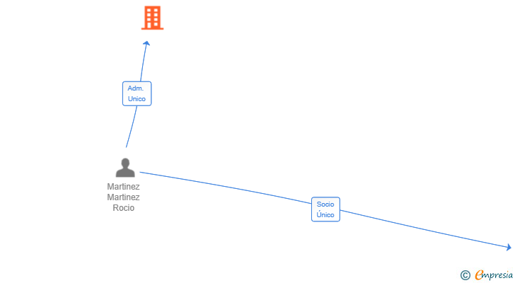 Vinculaciones societarias de MABA CONTEMPORARY ART SL