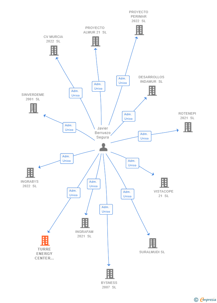 Vinculaciones societarias de TURRE ENERGY CENTER 2022 SL