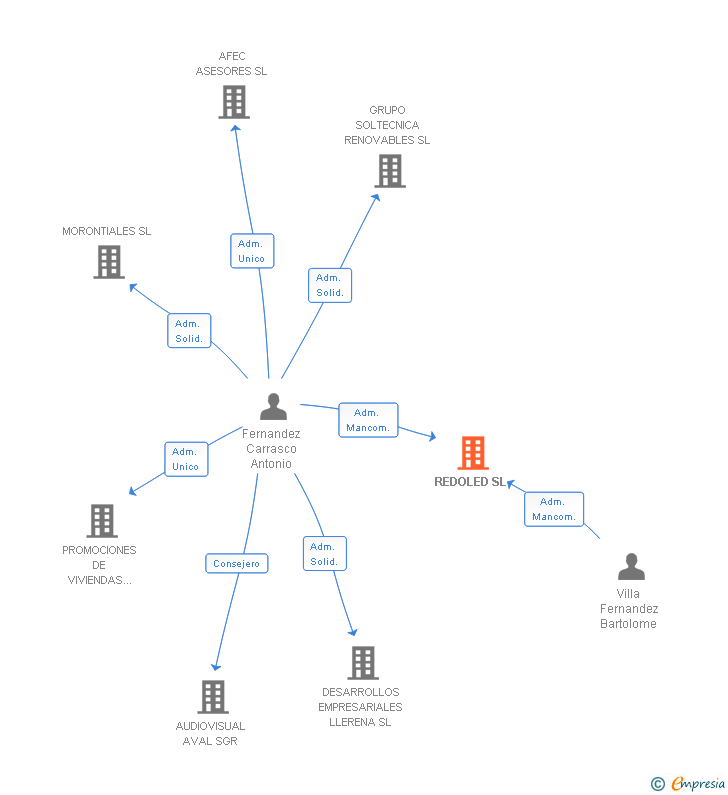 Vinculaciones societarias de REDOLED SL