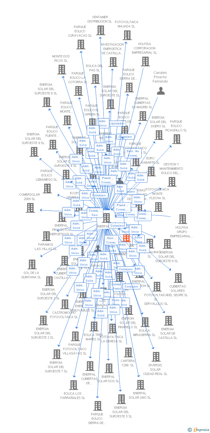 Vinculaciones societarias de EOLICA DE MONTE TOROZOS SL