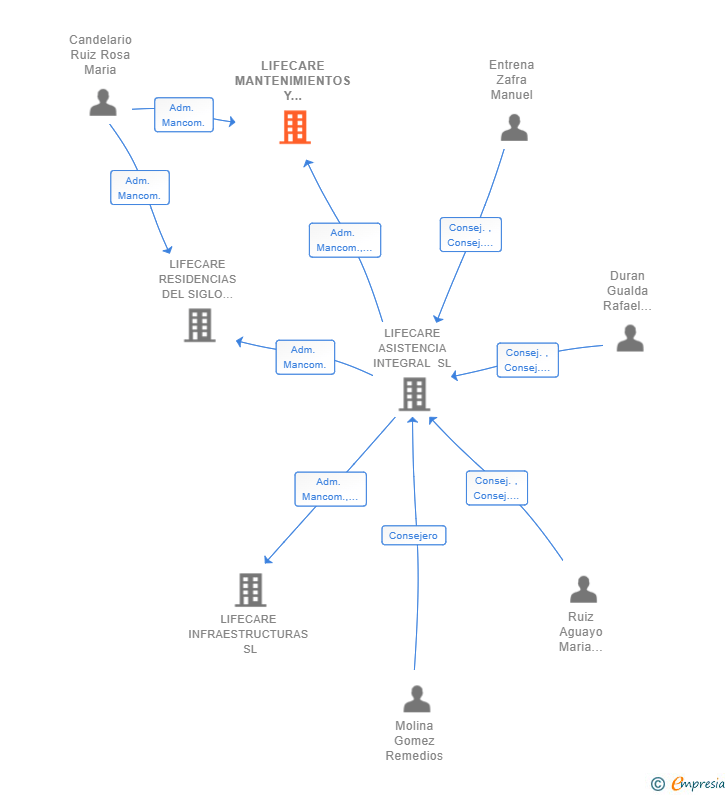 Vinculaciones societarias de LIFECARE MANTENIMIENTOS Y LIMPIEZAS SIGLO XXI SL
