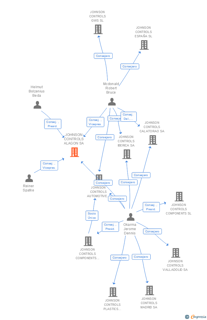 Vinculaciones societarias de JOHNSON CONTROLS ALAGON SL