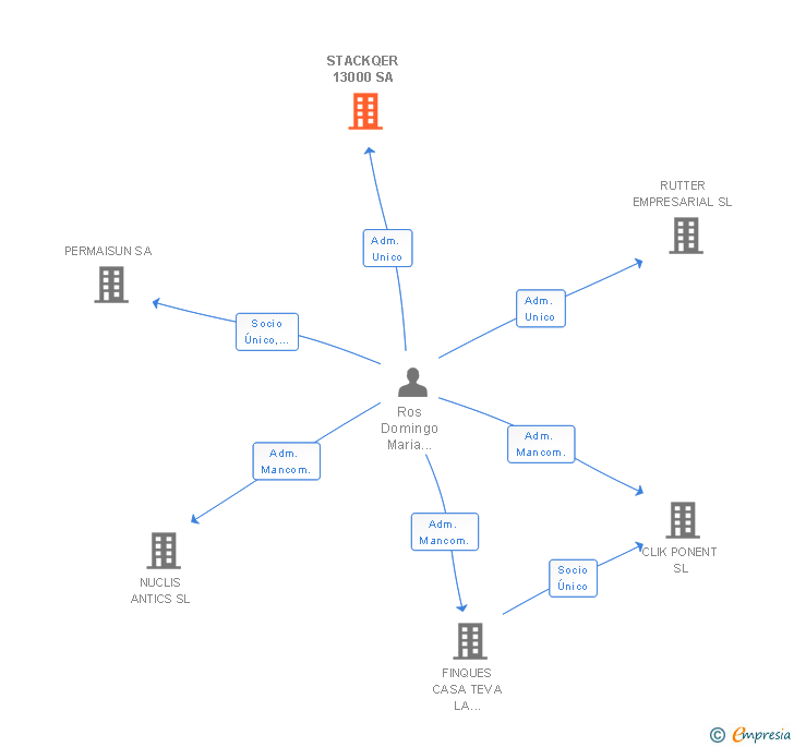 Vinculaciones societarias de STACKQER 13000 SL