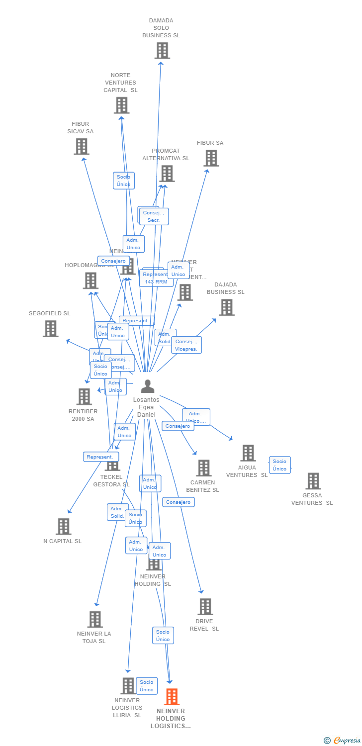 Vinculaciones societarias de NEINVER HOLDING LOGISTICS SL