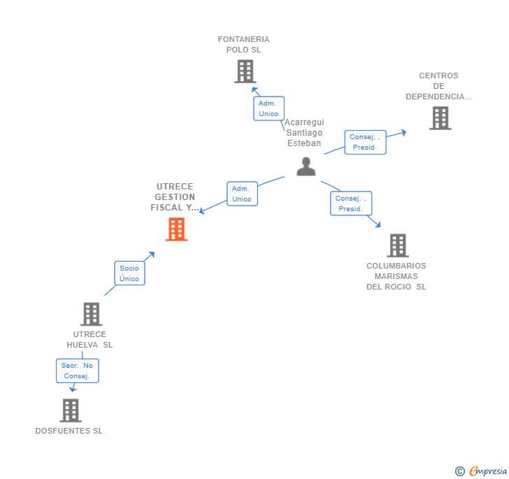 Vinculaciones societarias de UTRECE GESTION FISCAL Y CONTABLE SL