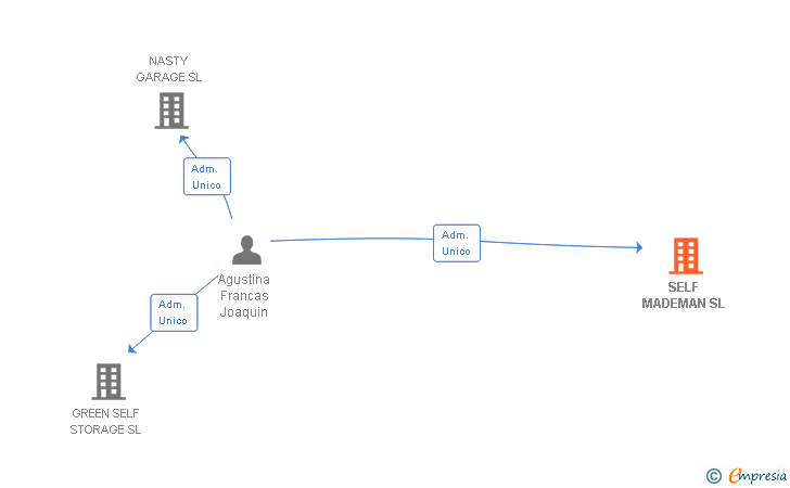 Vinculaciones societarias de SELF MADEMAN SL