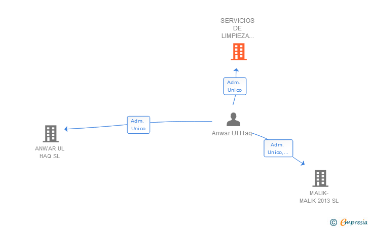 Vinculaciones societarias de SERVICIOS DE LIMPIEZA BUENAIRE SL