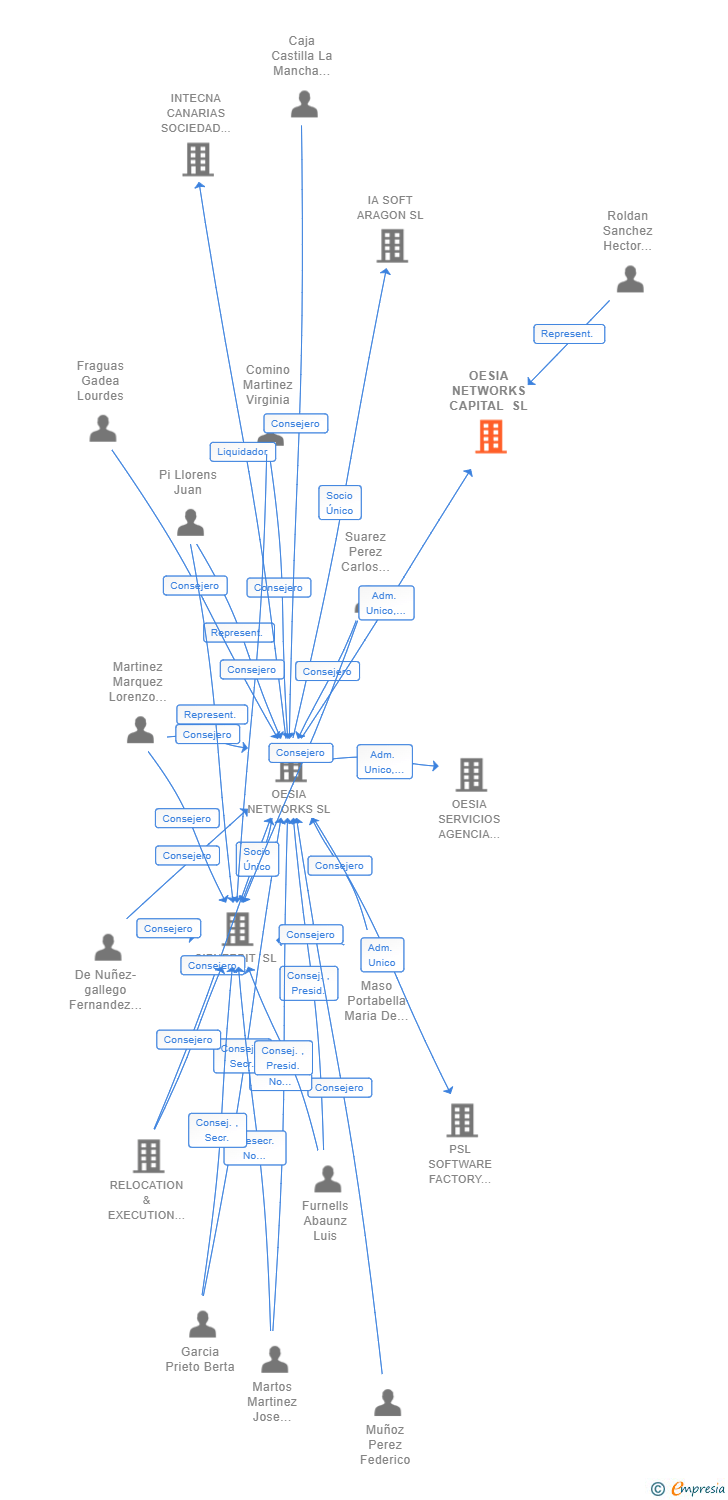 Vinculaciones societarias de OESIA NETWORKS CAPITAL SL