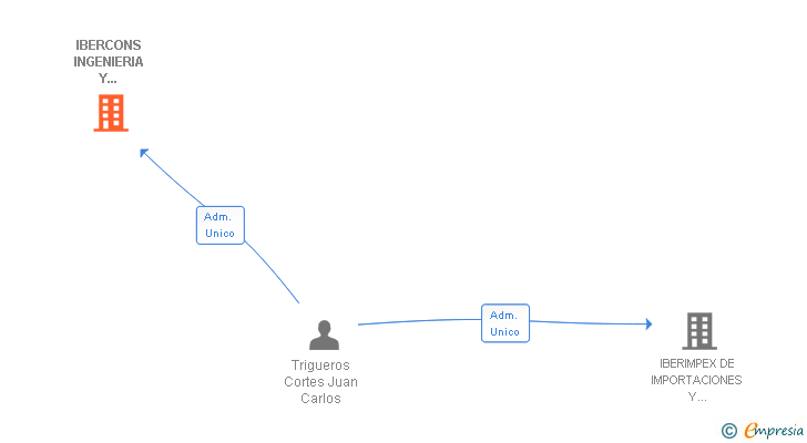 Vinculaciones societarias de IBERCONS INGENIERIA Y CONSTRUCCIONES SL
