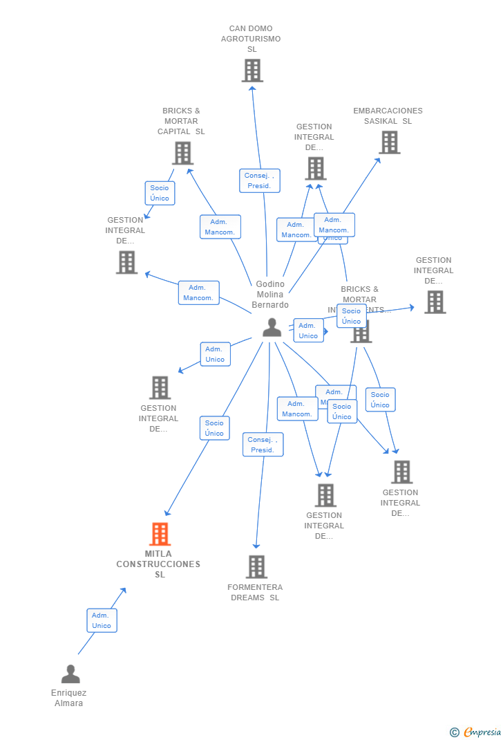 Vinculaciones societarias de MITLA CONSTRUCCIONES SL