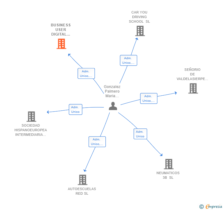 Vinculaciones societarias de BUSINESS USER DIGITAL EXPERIENCE SL