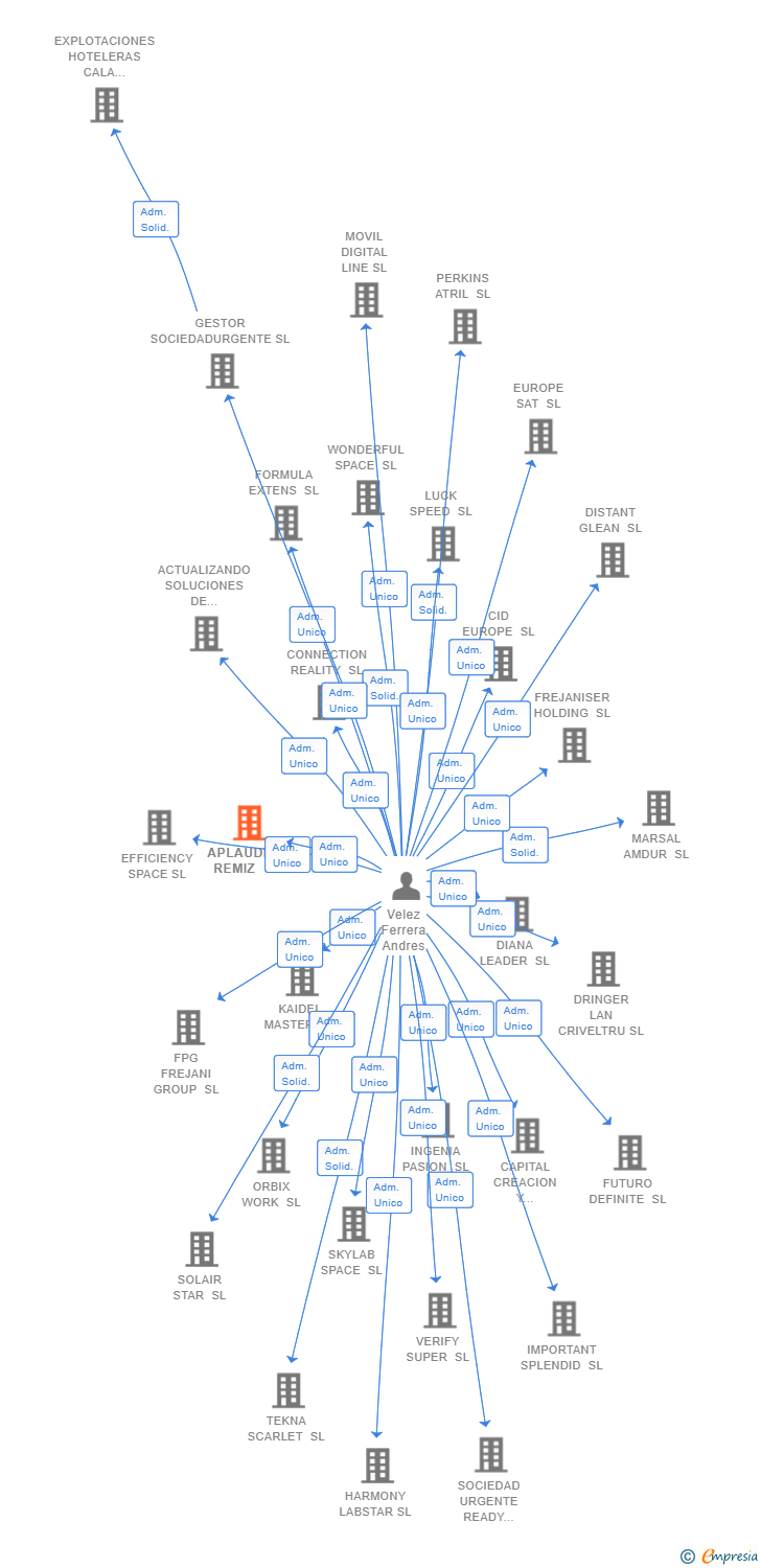 Vinculaciones societarias de TU ESCRITOR ENTERPRISE SL