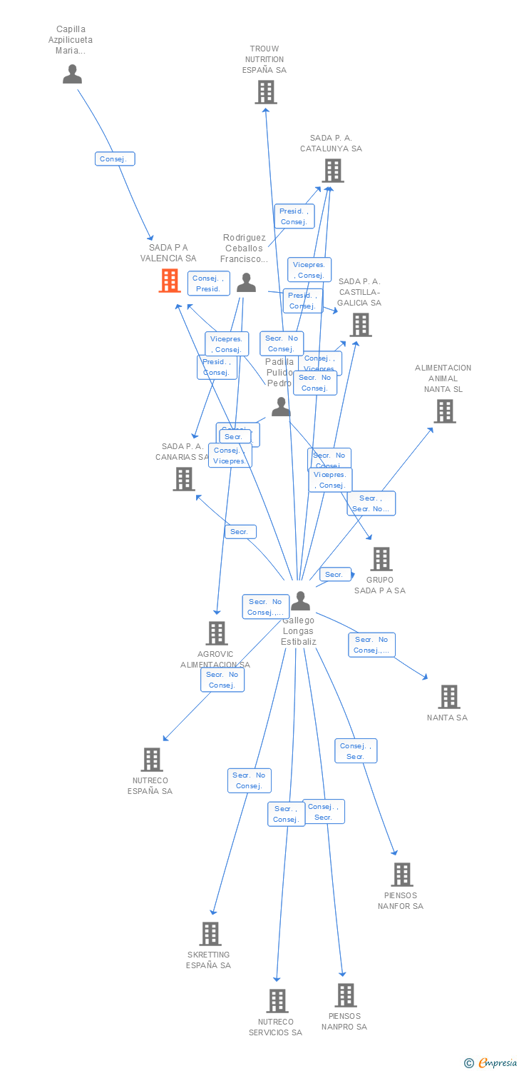 Vinculaciones societarias de SADA P A VALENCIA SA