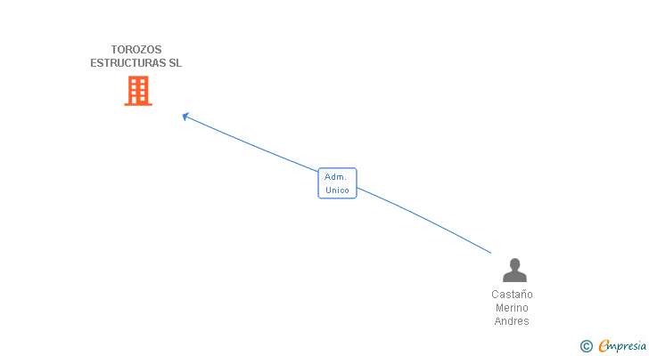 Vinculaciones societarias de TOROZOS ESTRUCTURAS SL