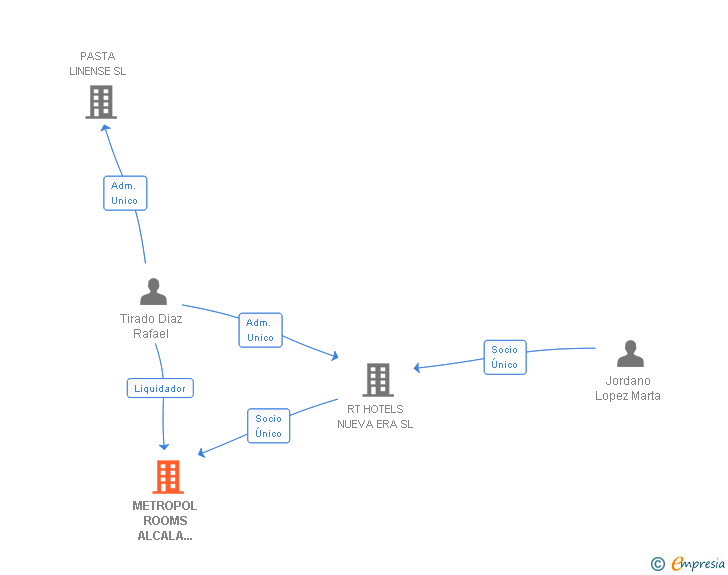Vinculaciones societarias de METROPOL ROOMS ALCALA GARENA SL
