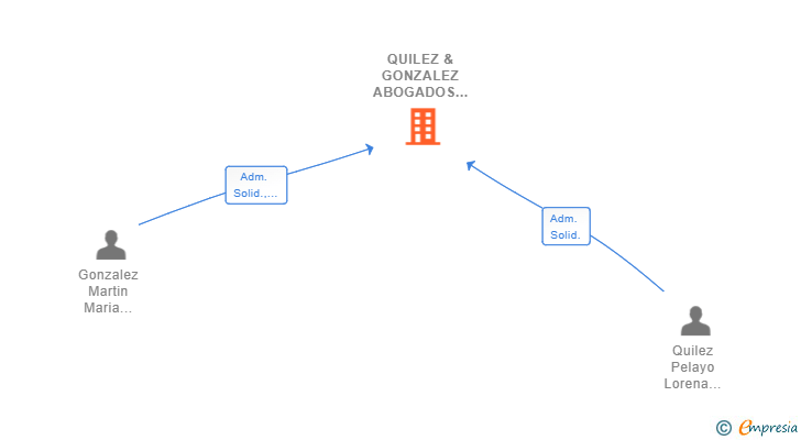 Vinculaciones societarias de QUILEZ & GONZALEZ ABOGADOS SLP