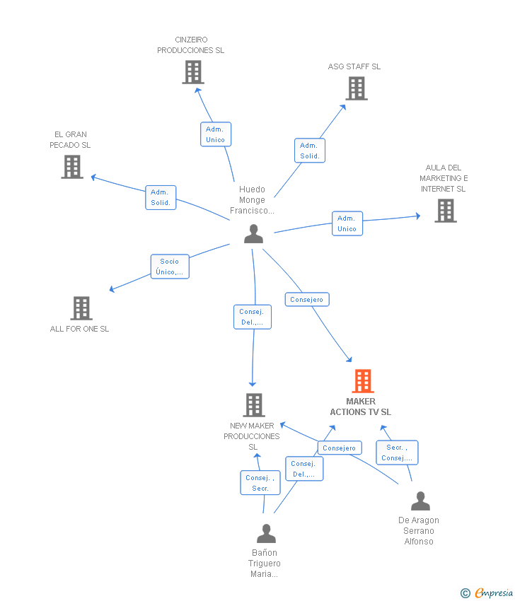 Vinculaciones societarias de MAKER ACTIONS TV SL