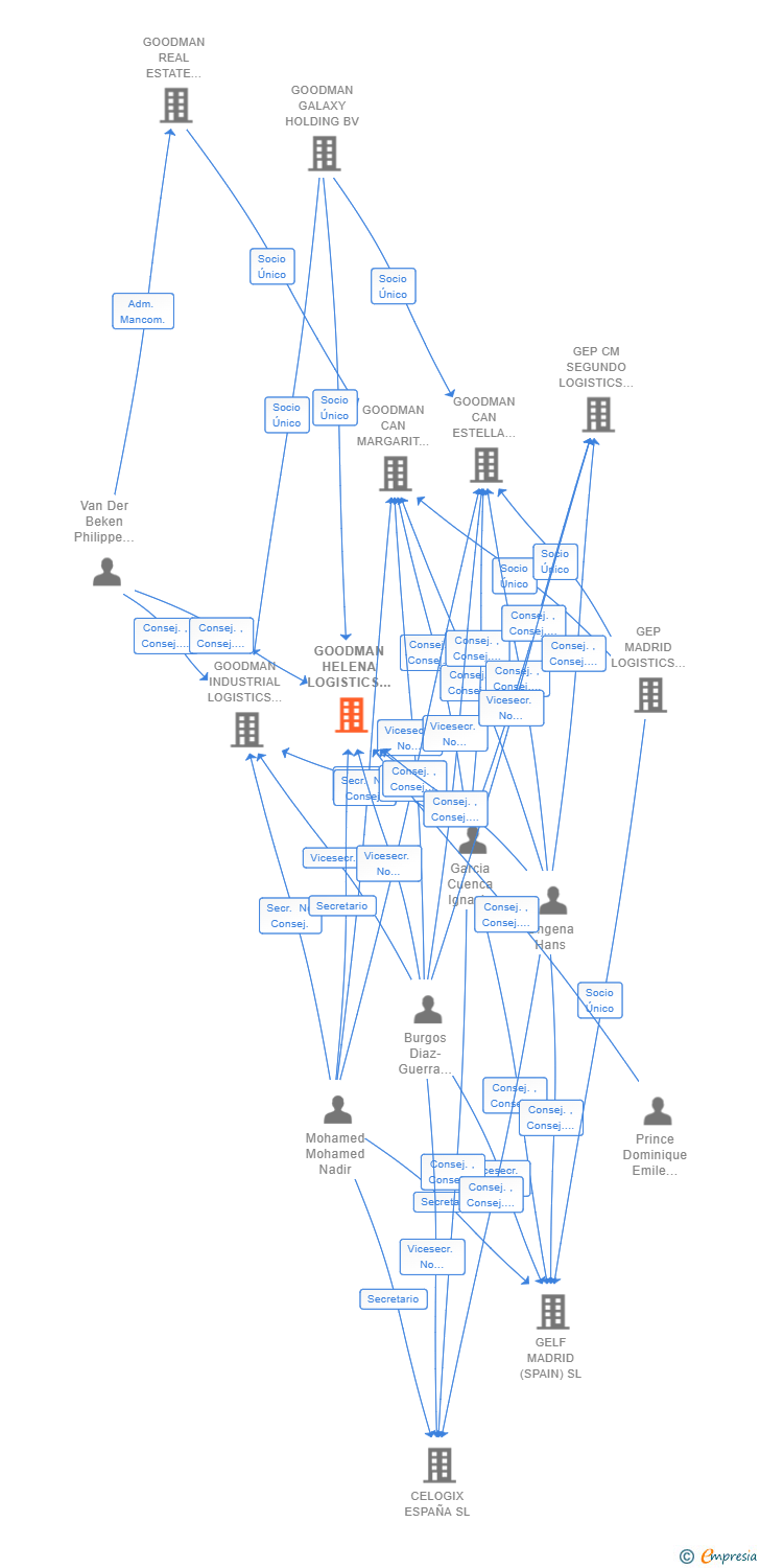 Vinculaciones societarias de GOODMAN HELENA LOGISTICS (SPAIN) SL