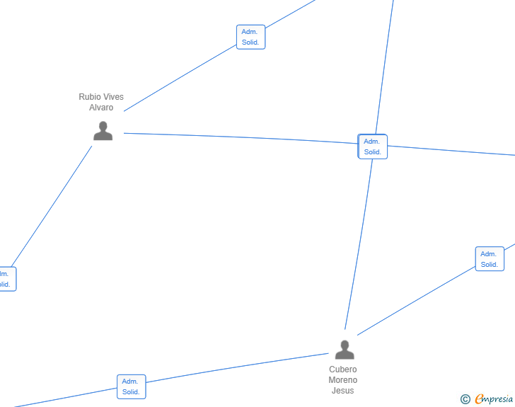 Vinculaciones societarias de VENTAL PREMIUM WINDOWS SL