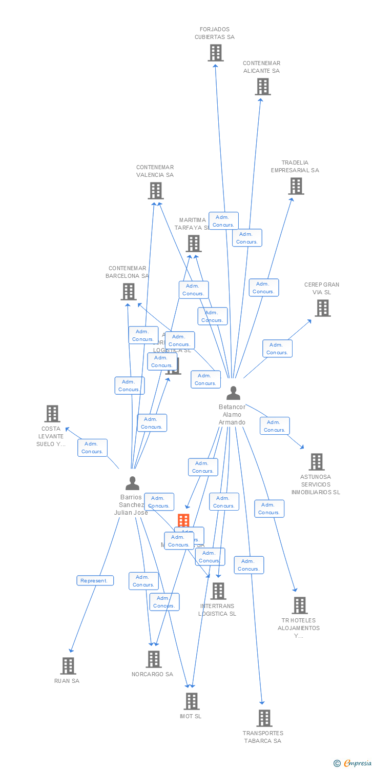 Vinculaciones societarias de TRANS MALLORCA SA