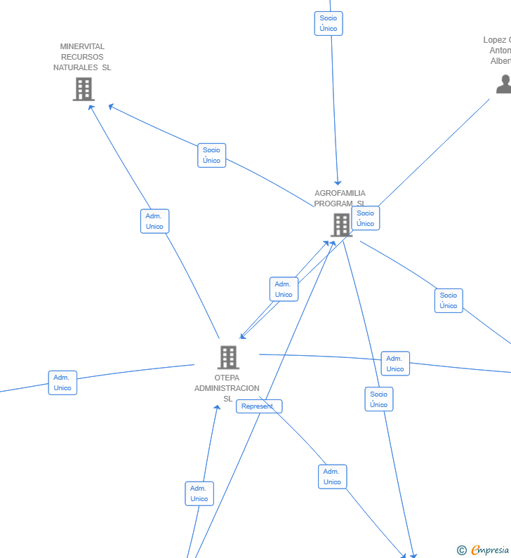 Vinculaciones societarias de MINERVITAL SL