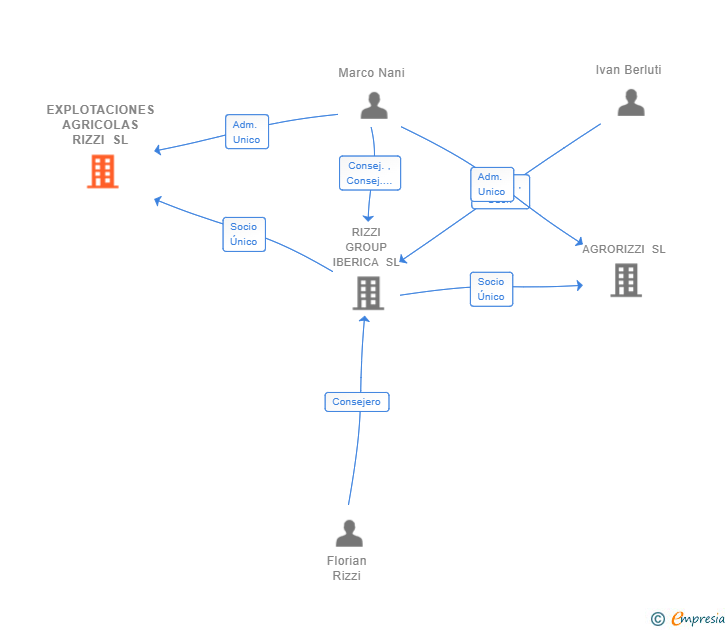 Vinculaciones societarias de EXPLOTACIONES AGRICOLAS RIZZI SL