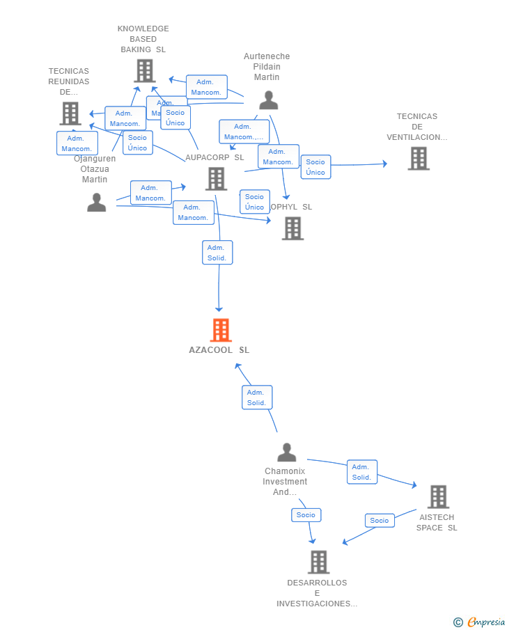 Vinculaciones societarias de AZACOOL SL