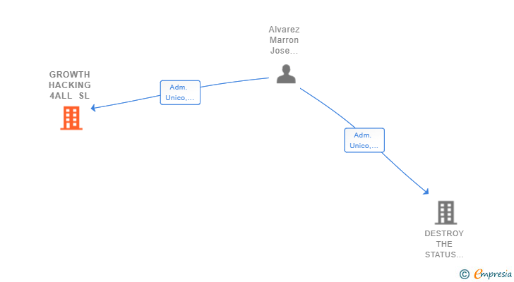 Vinculaciones societarias de GROWTH HACKING 4ALL SL