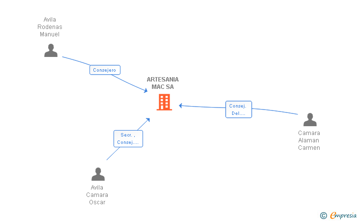 Vinculaciones societarias de ARTESANIA MAC SA