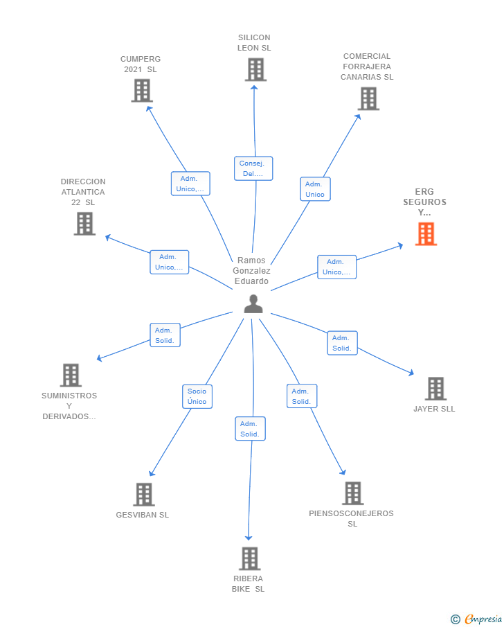 Vinculaciones societarias de ERG SEGUROS Y PATRIMONIALES SRL