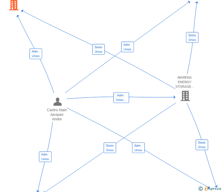 Vinculaciones societarias de ME BESS BETA SL