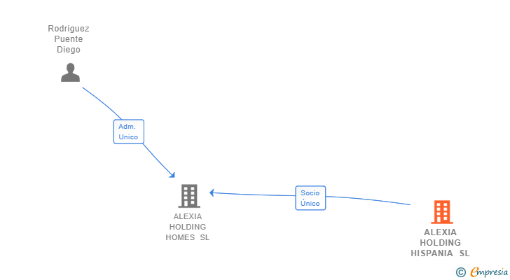 Vinculaciones societarias de ALEXIA HOLDING HISPANIA SL
