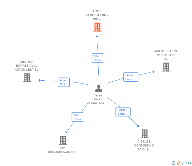 Vinculaciones societarias de CMP CONSULTING VIP CONTABILIDAD Y GESTION SL
