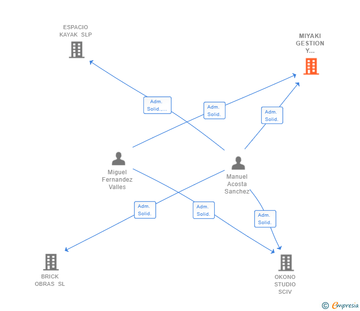 Vinculaciones societarias de MIYAKI GESTION Y CONSTRUCCION SL