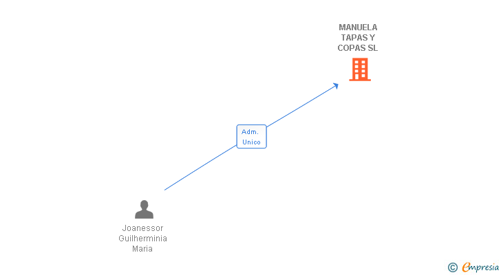 Vinculaciones societarias de MANUELA TAPAS Y COPAS SL
