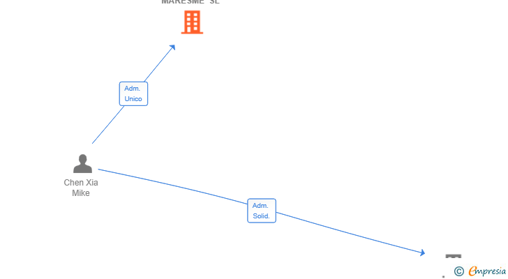 Vinculaciones societarias de LOTIFY MARESME SL