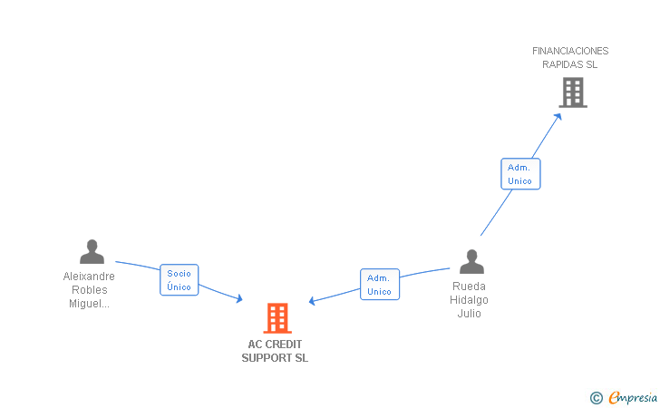 Vinculaciones societarias de AC CREDIT SUPPORT SL