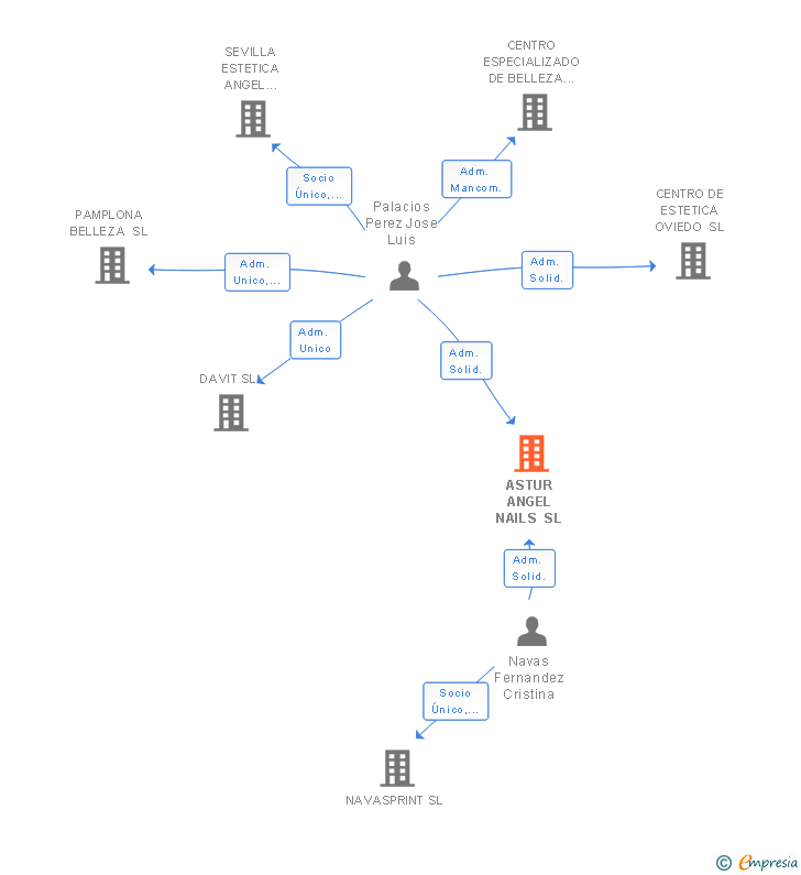 Vinculaciones societarias de ASTUR ANGEL NAILS SL