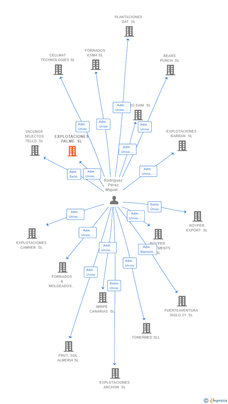 Vinculaciones societarias de EXPLOTACIONES PALME SL