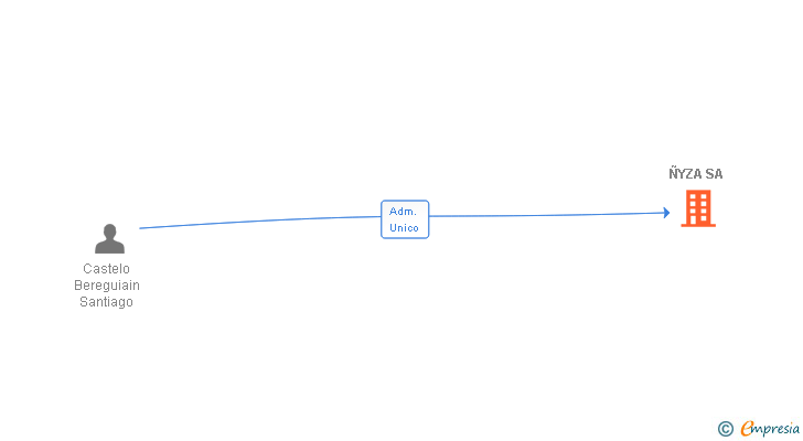 Vinculaciones societarias de ÑYZA SA