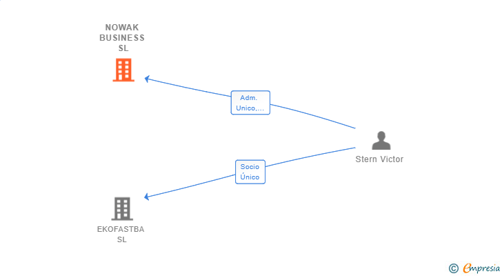 Vinculaciones societarias de NOWAK BUSINESS SL