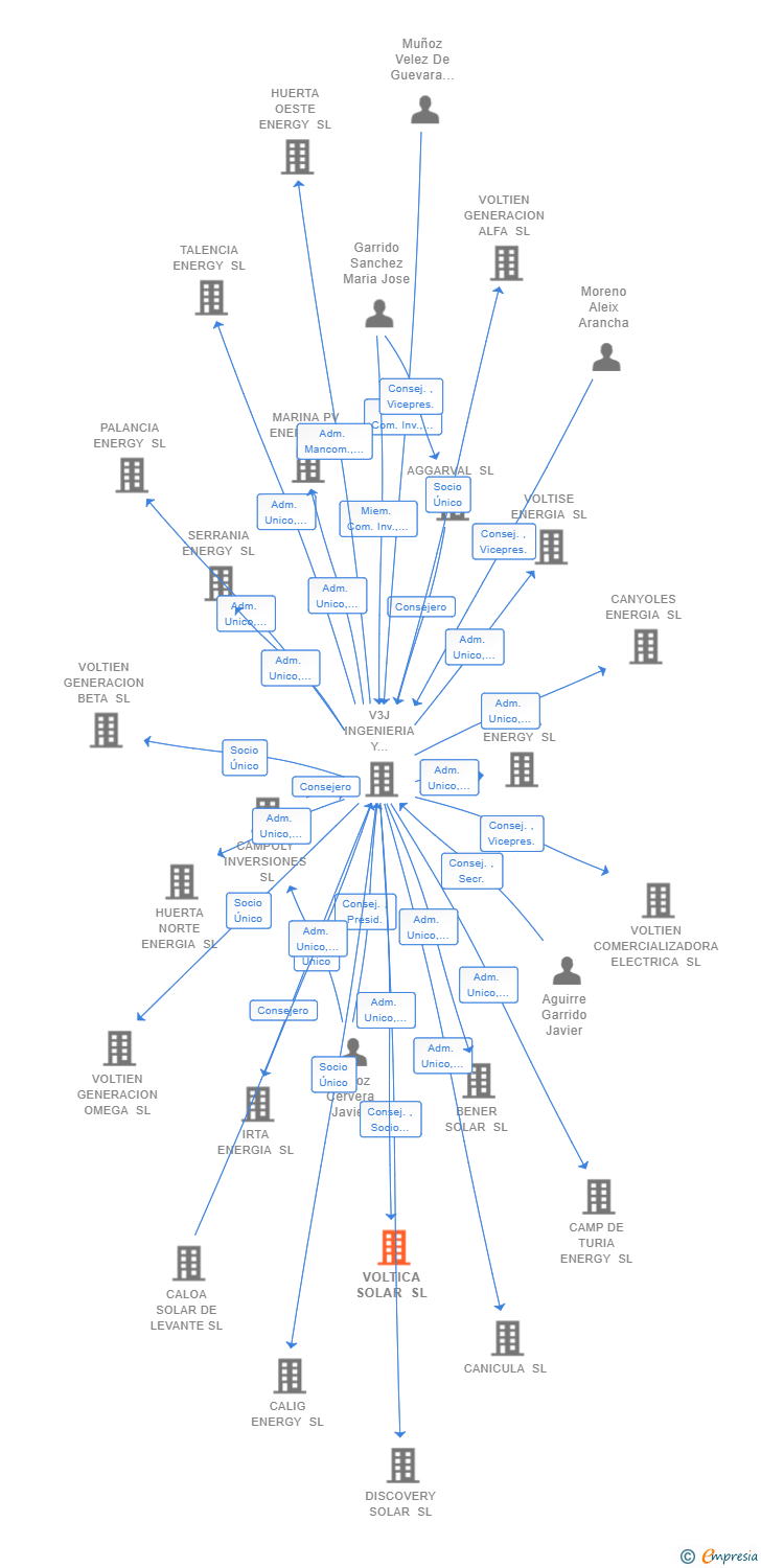 Vinculaciones societarias de VOLTICA SOLAR SL