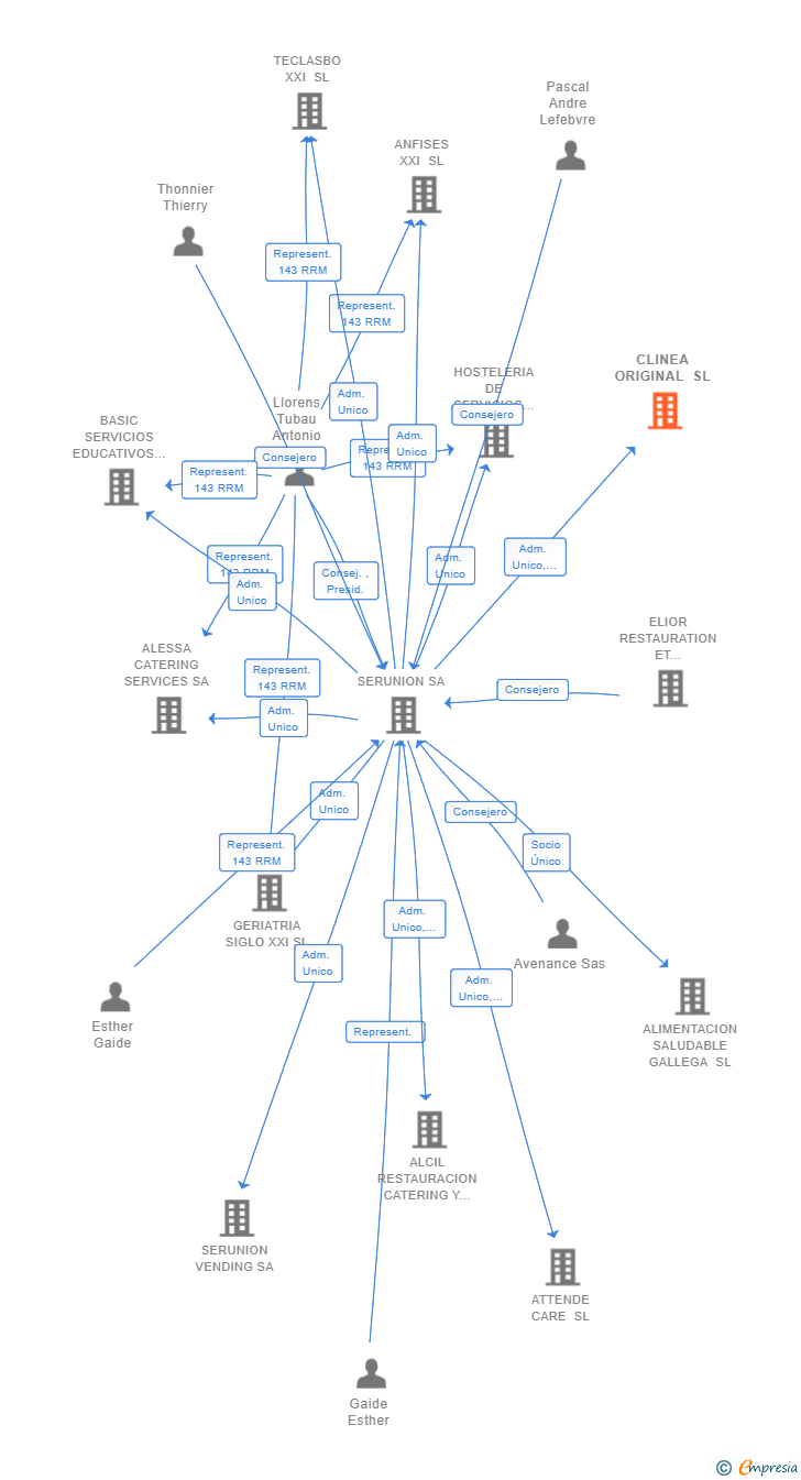 Vinculaciones societarias de CLINEA ORIGINAL SL
