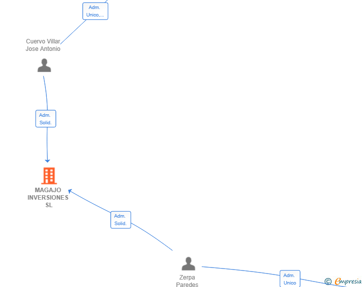 Vinculaciones societarias de MAGAJO INVERSIONES SL