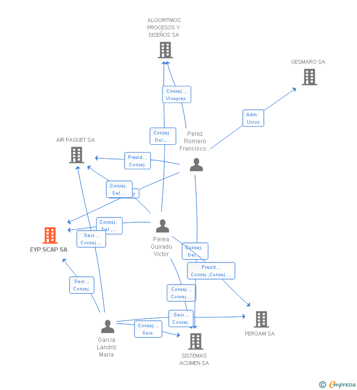 Vinculaciones societarias de EYP SCAP SA
