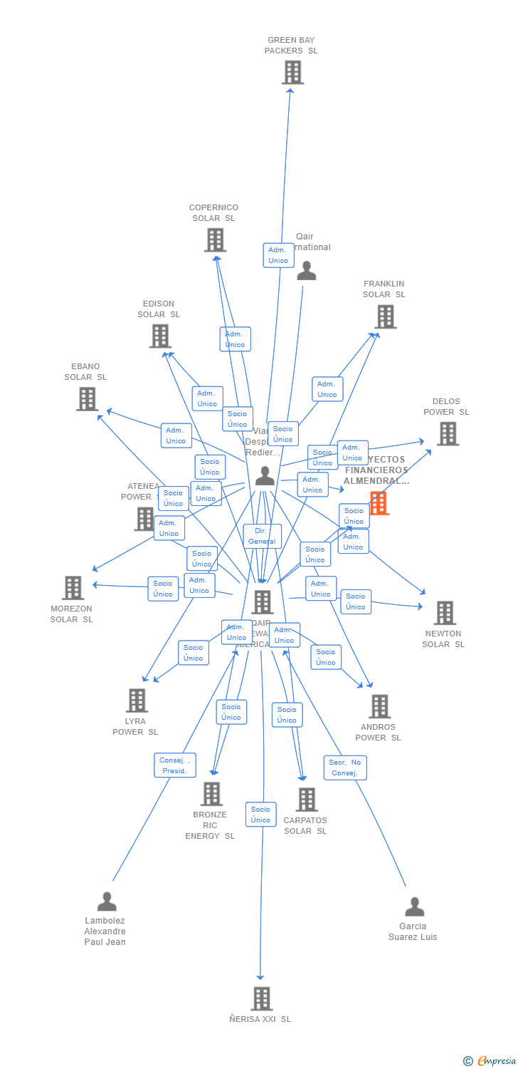 Vinculaciones societarias de PROYECTOS FINANCIEROS ALMENDRAL SL