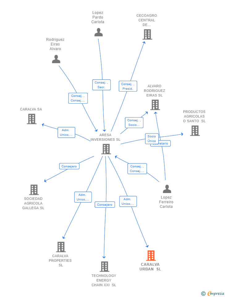 Vinculaciones societarias de CARALVA URBAN SL