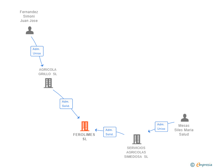 Vinculaciones societarias de FEROLIMES SL